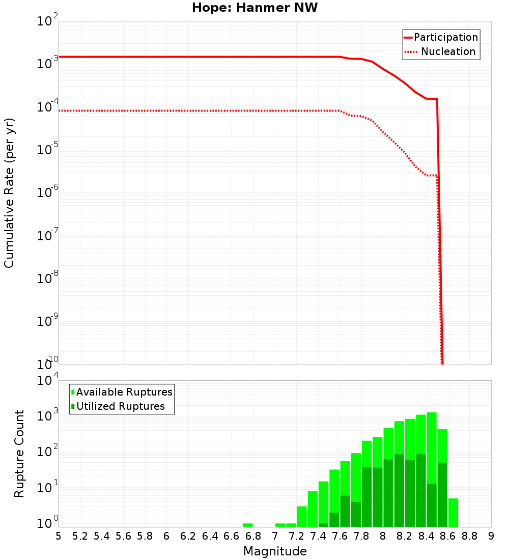 Cumulative Plot