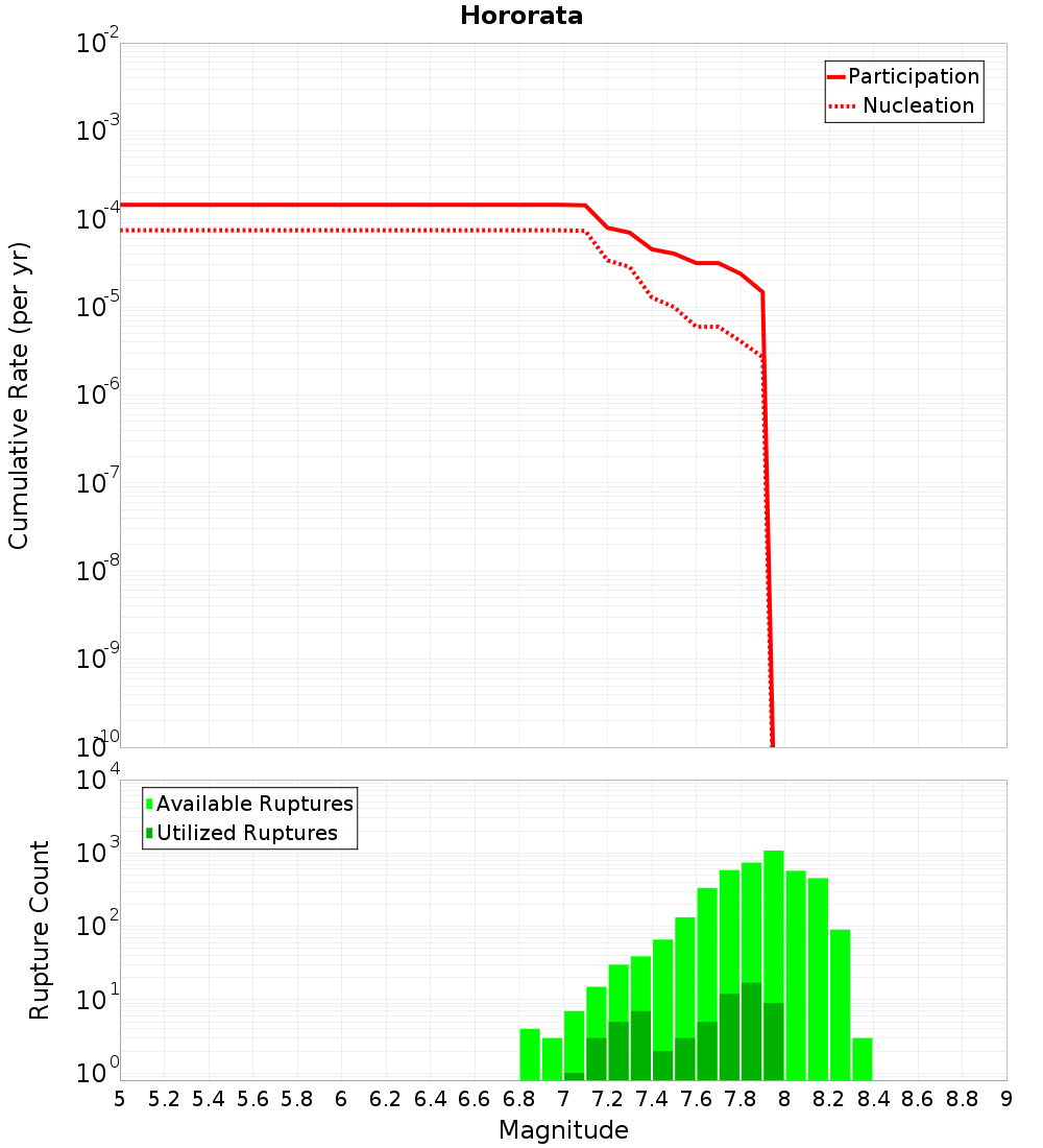 Cumulative Plot