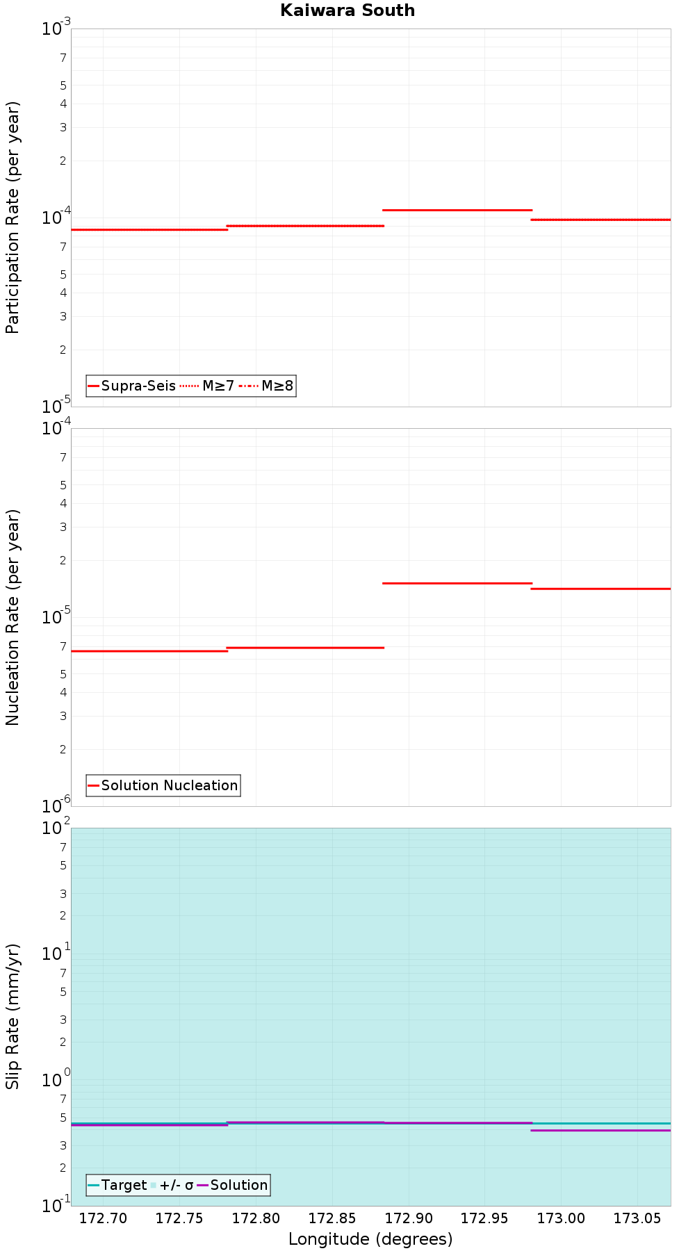 Along-strike plot