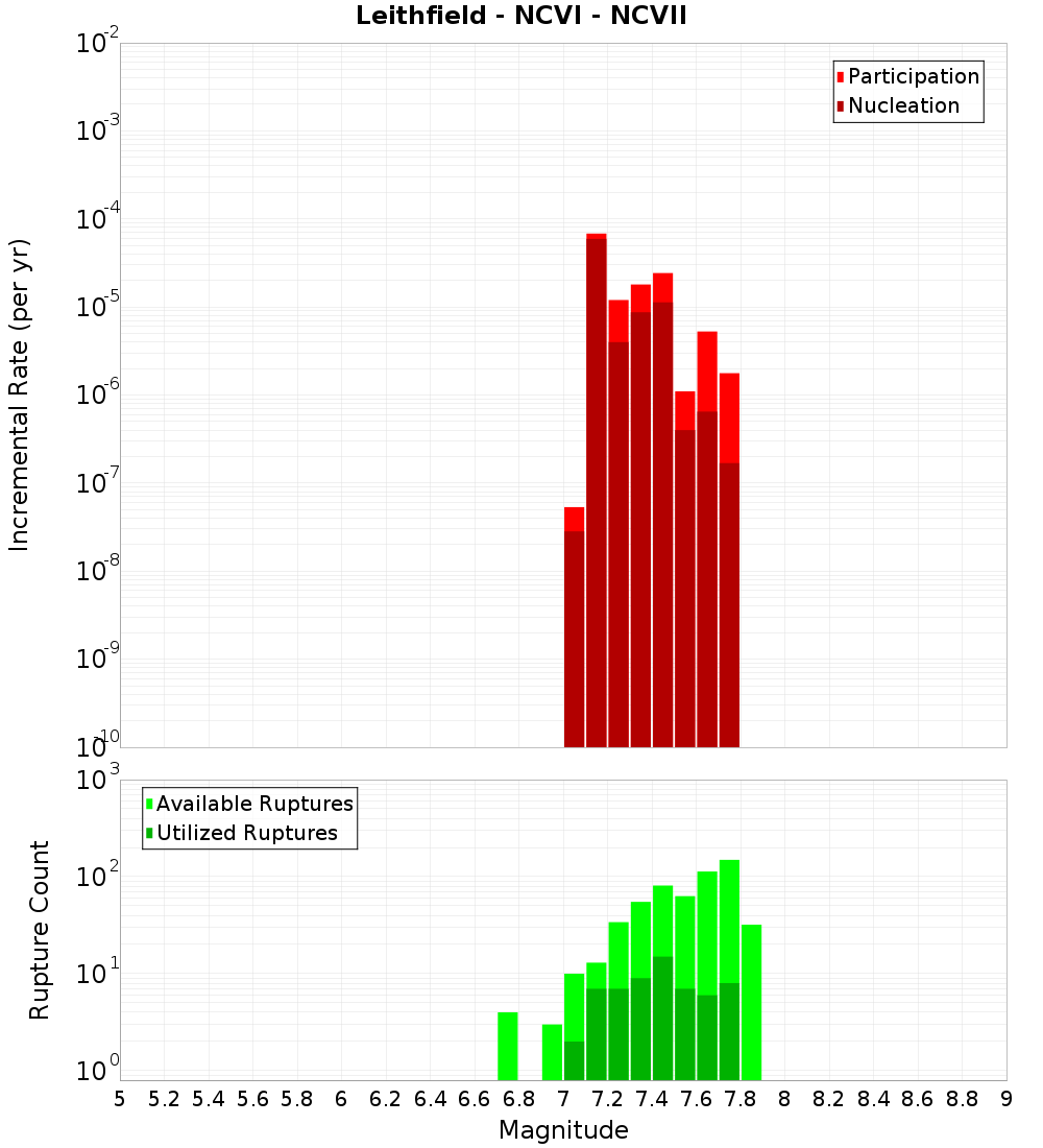 Incremental Plot