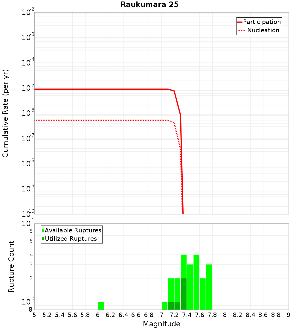 Cumulative Plot