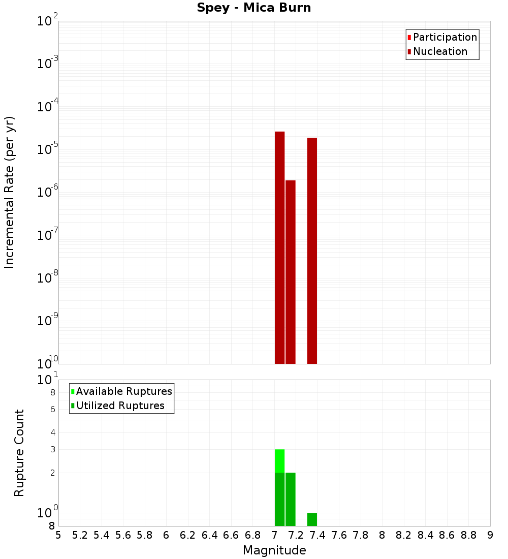 Incremental Plot