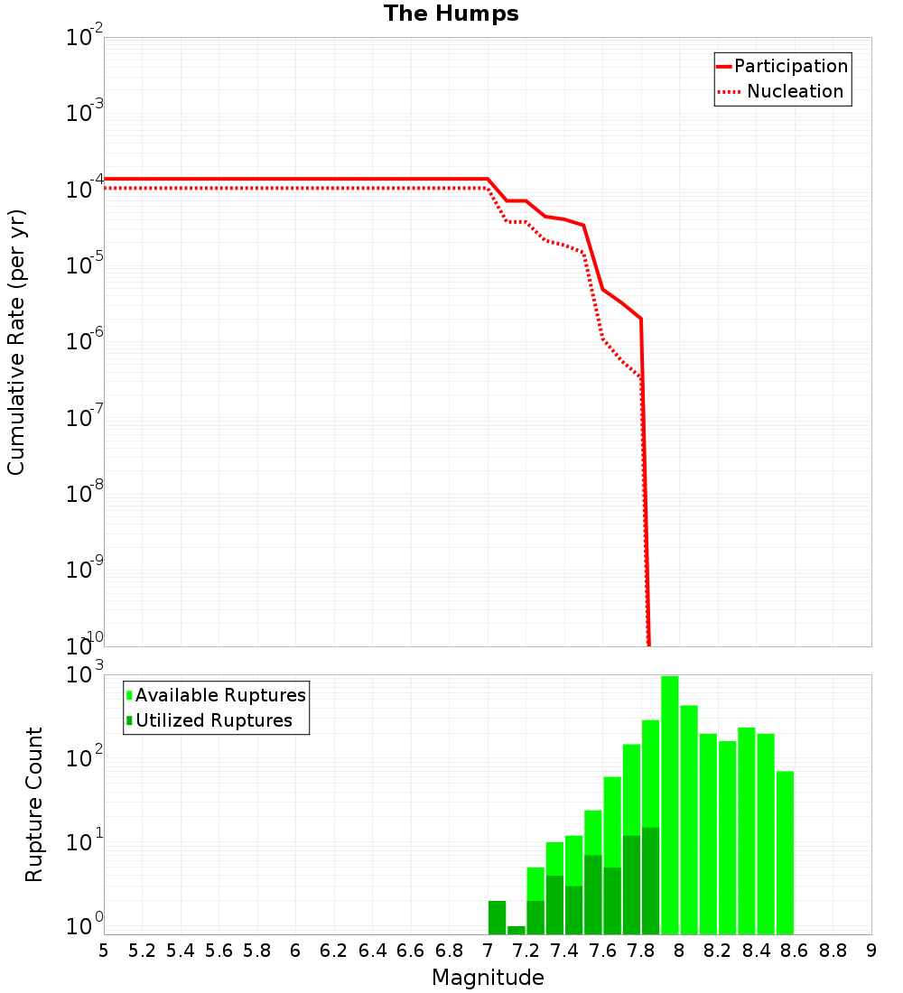 Cumulative Plot