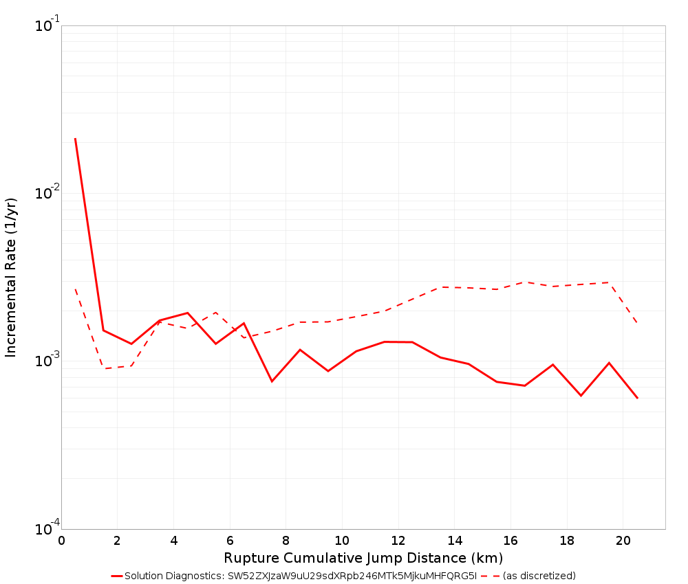 Cumulative Jump Dist Plot