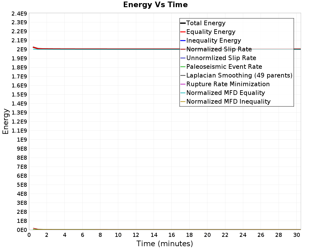 Energy vs Time