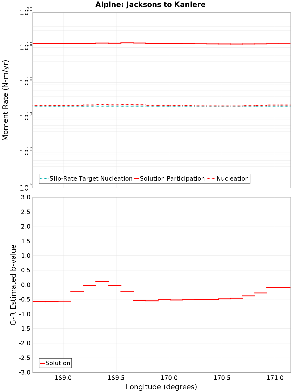 Along-strike plot