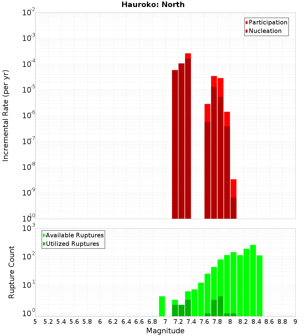 Incremental Plot