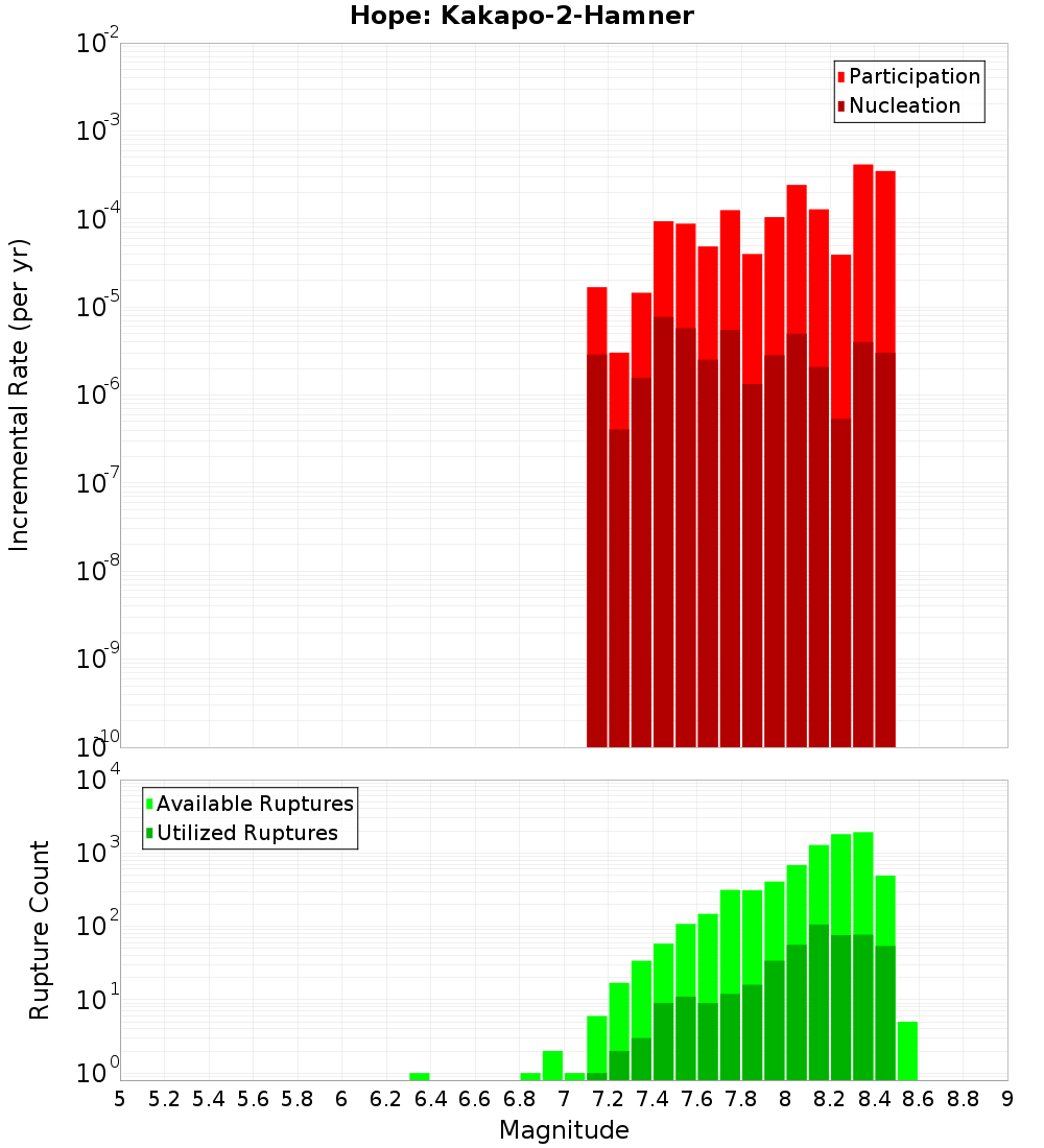 Incremental Plot