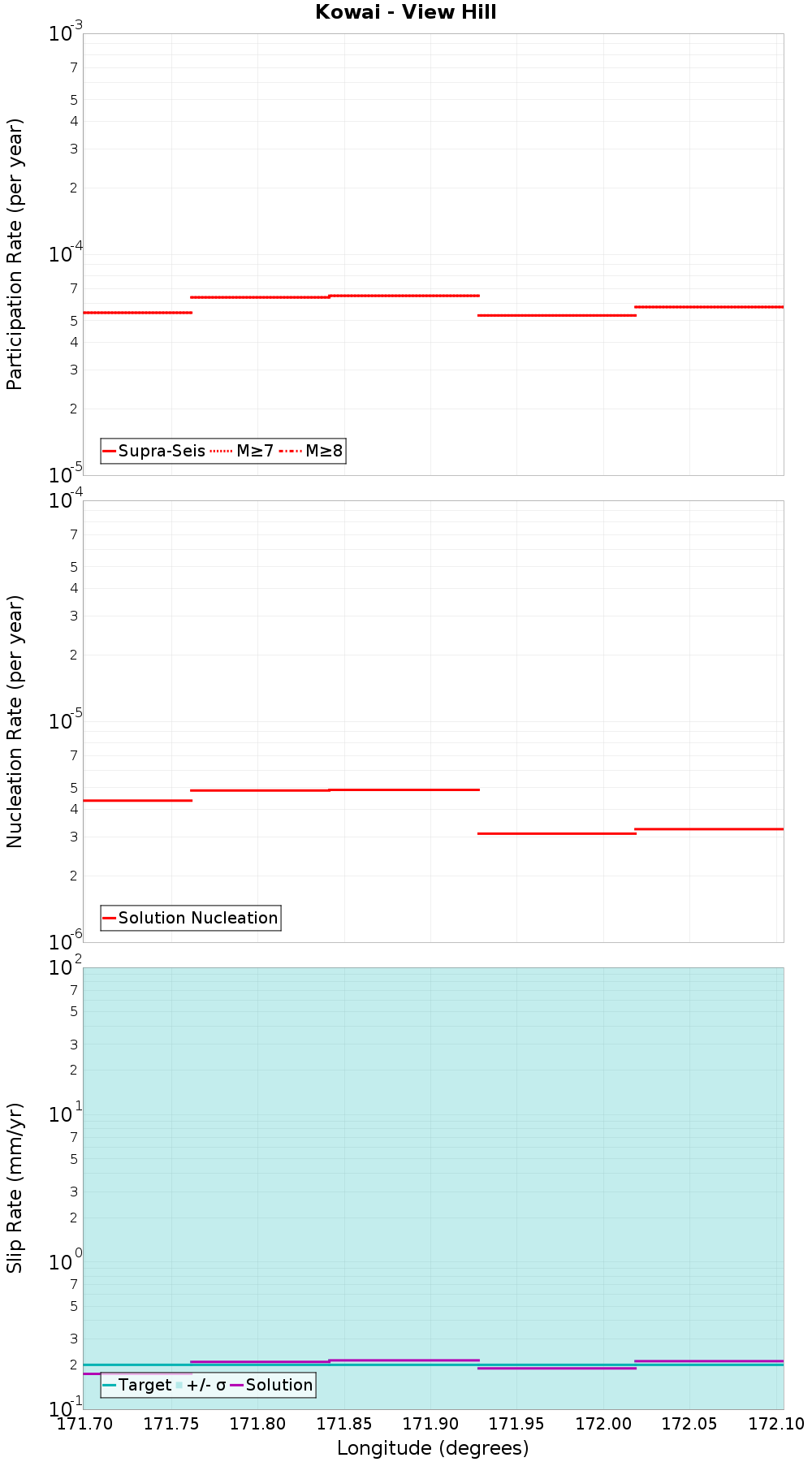 Along-strike plot