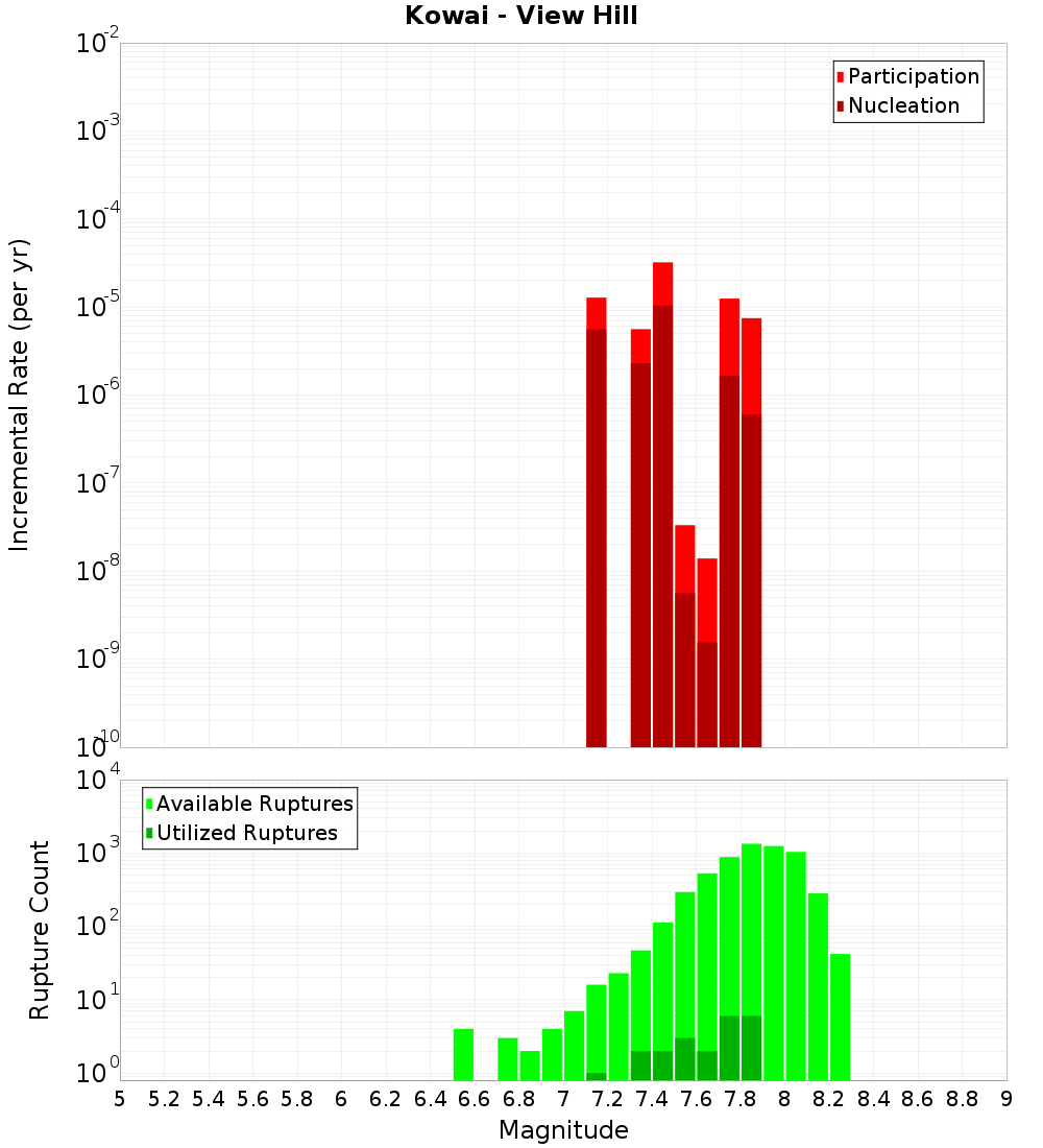Incremental Plot