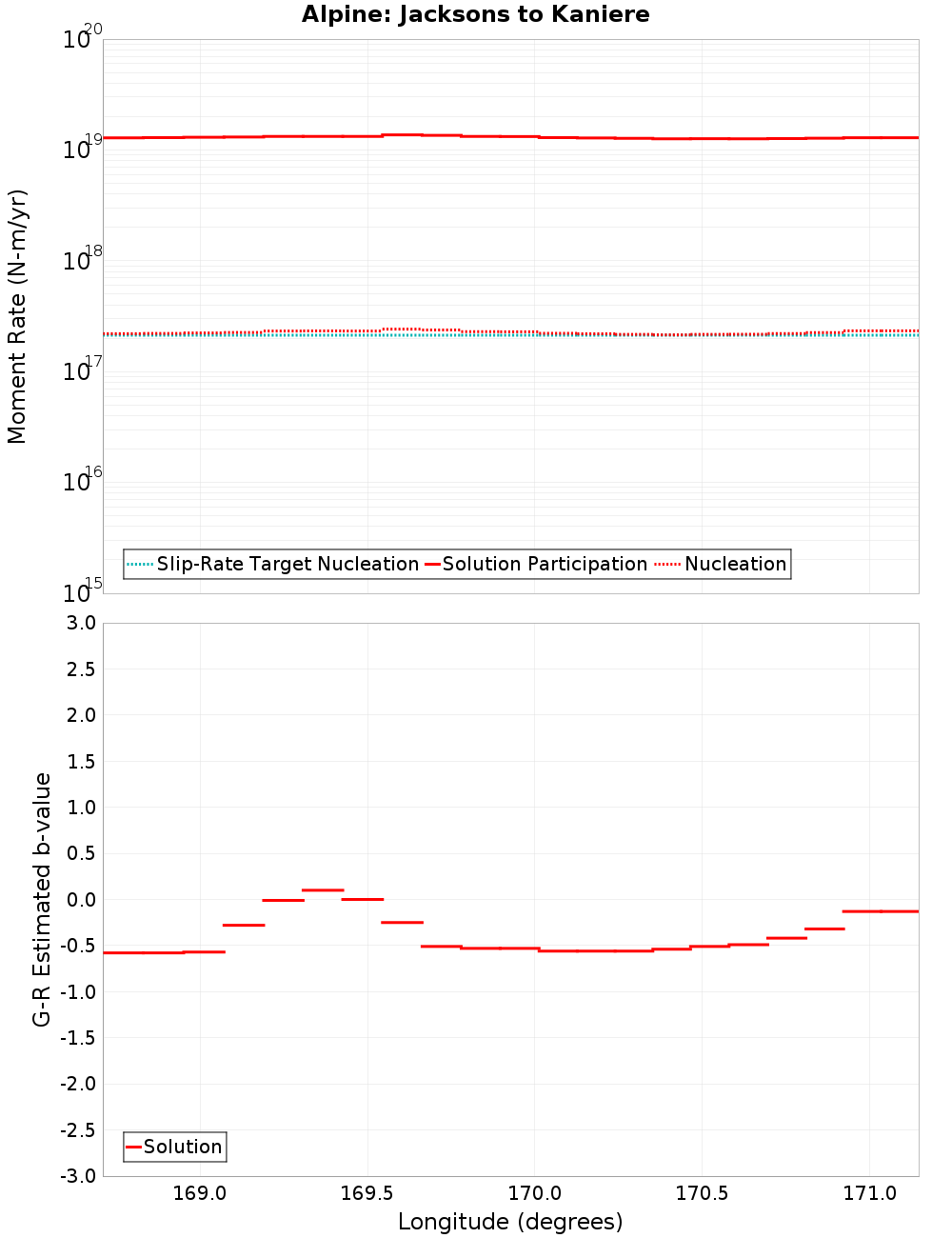 Along-strike plot