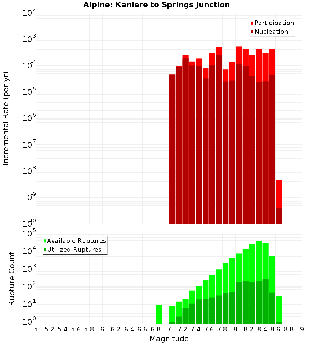 Incremental Plot