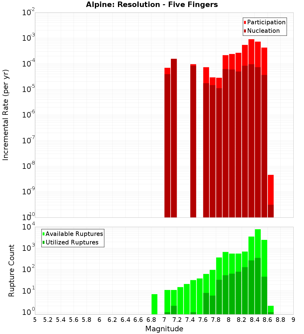 Incremental Plot