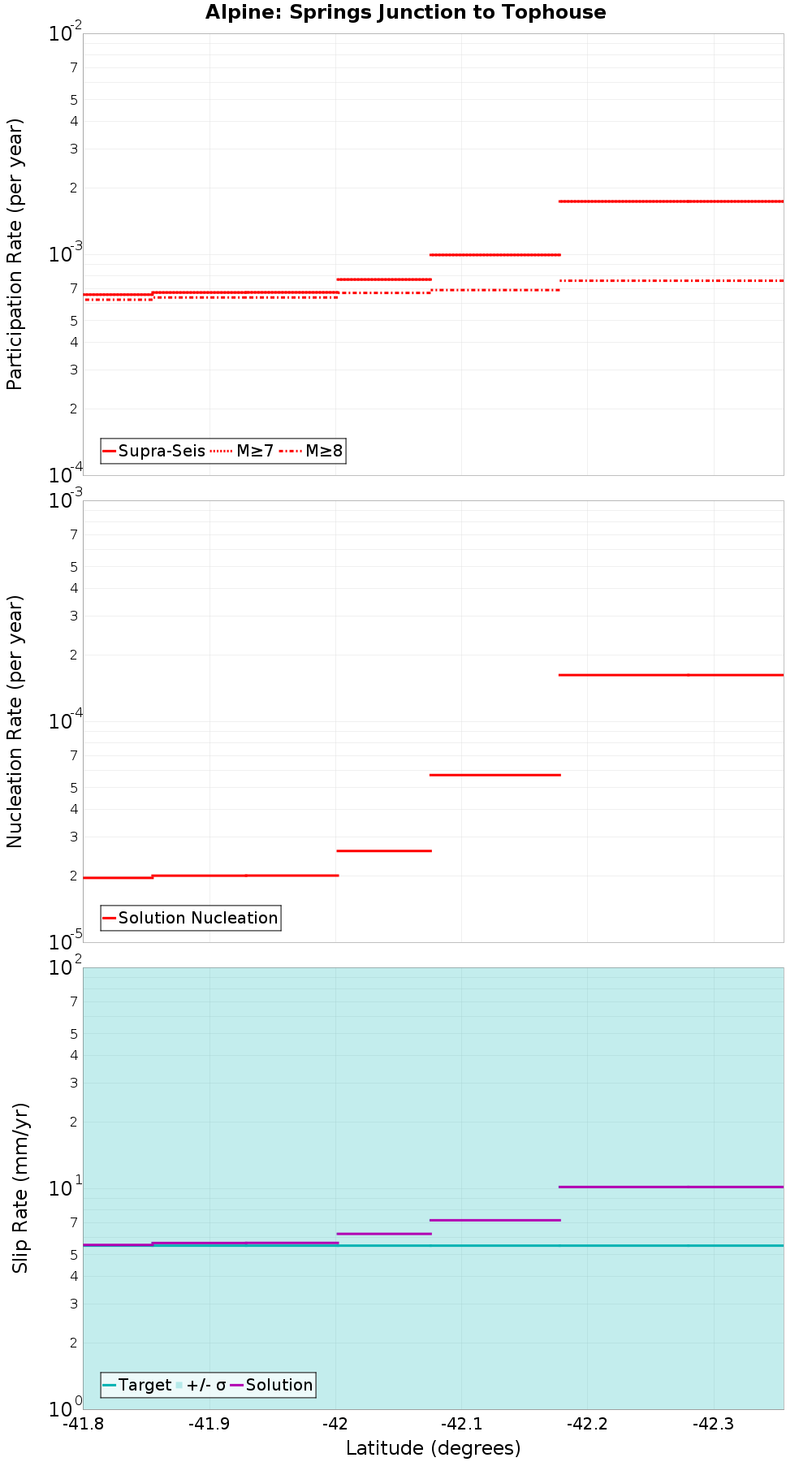 Along-strike plot