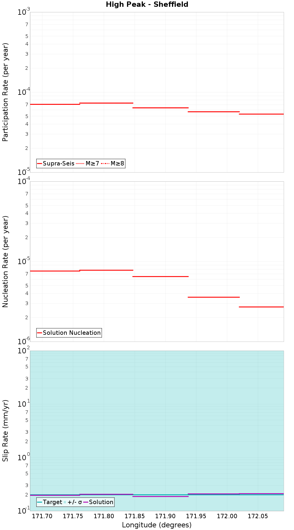 Along-strike plot