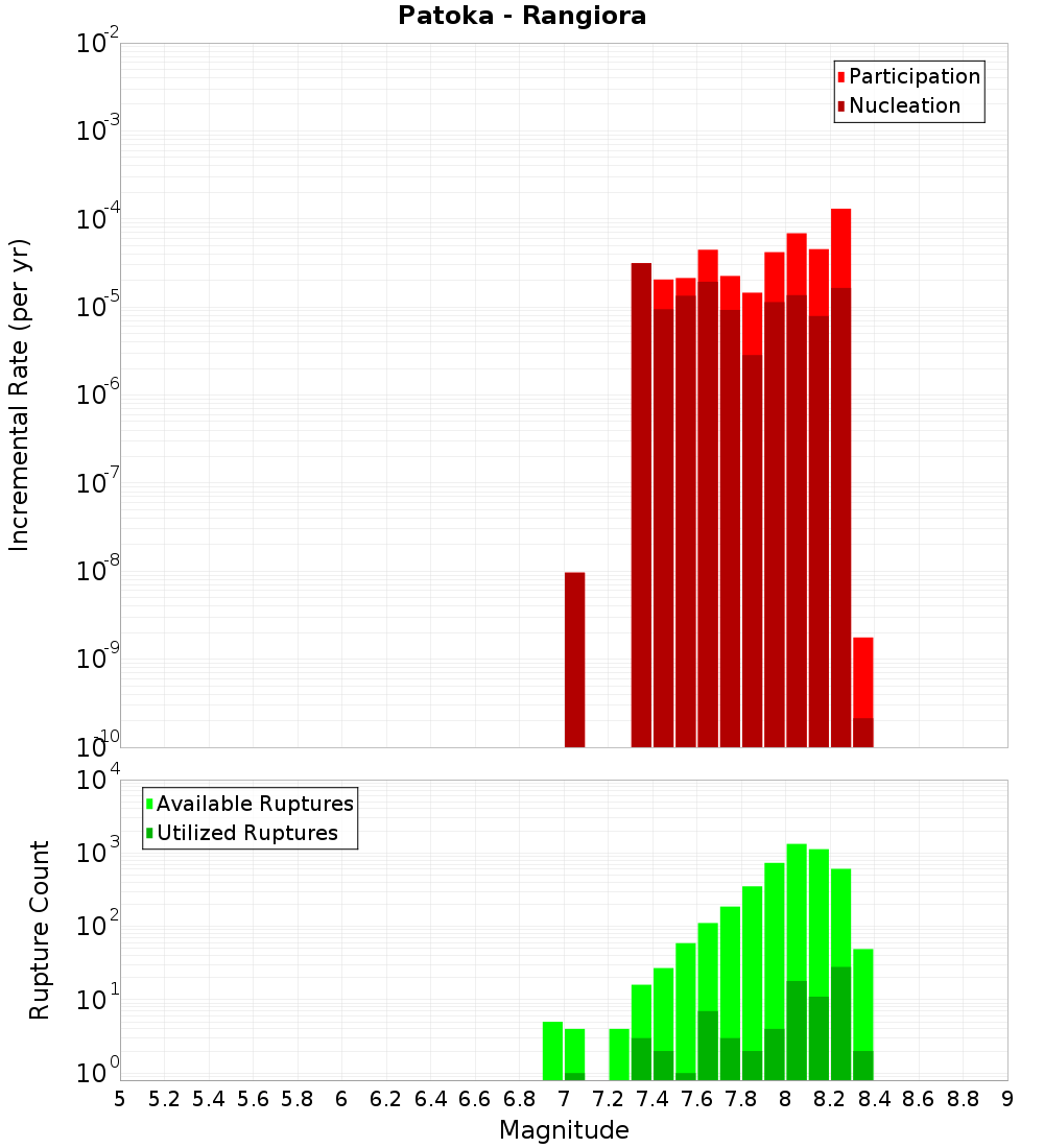 Incremental Plot