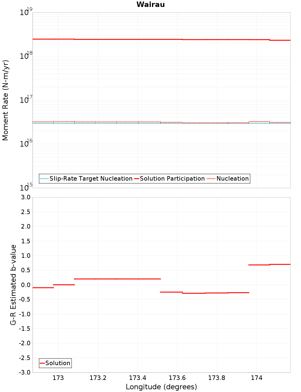 Along-strike plot