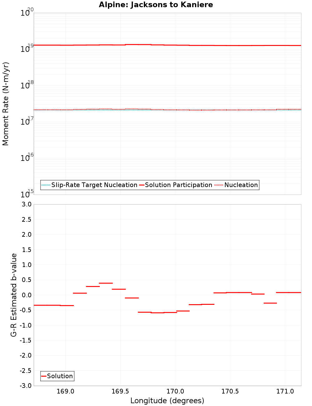 Along-strike plot