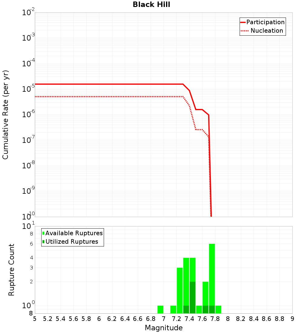 Cumulative Plot