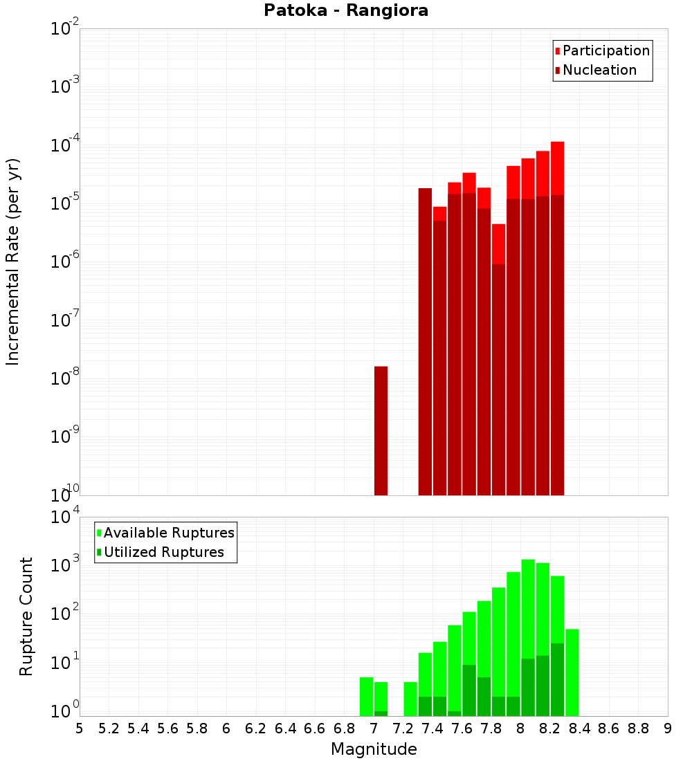 Incremental Plot