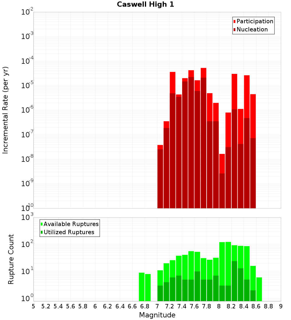 Incremental Plot