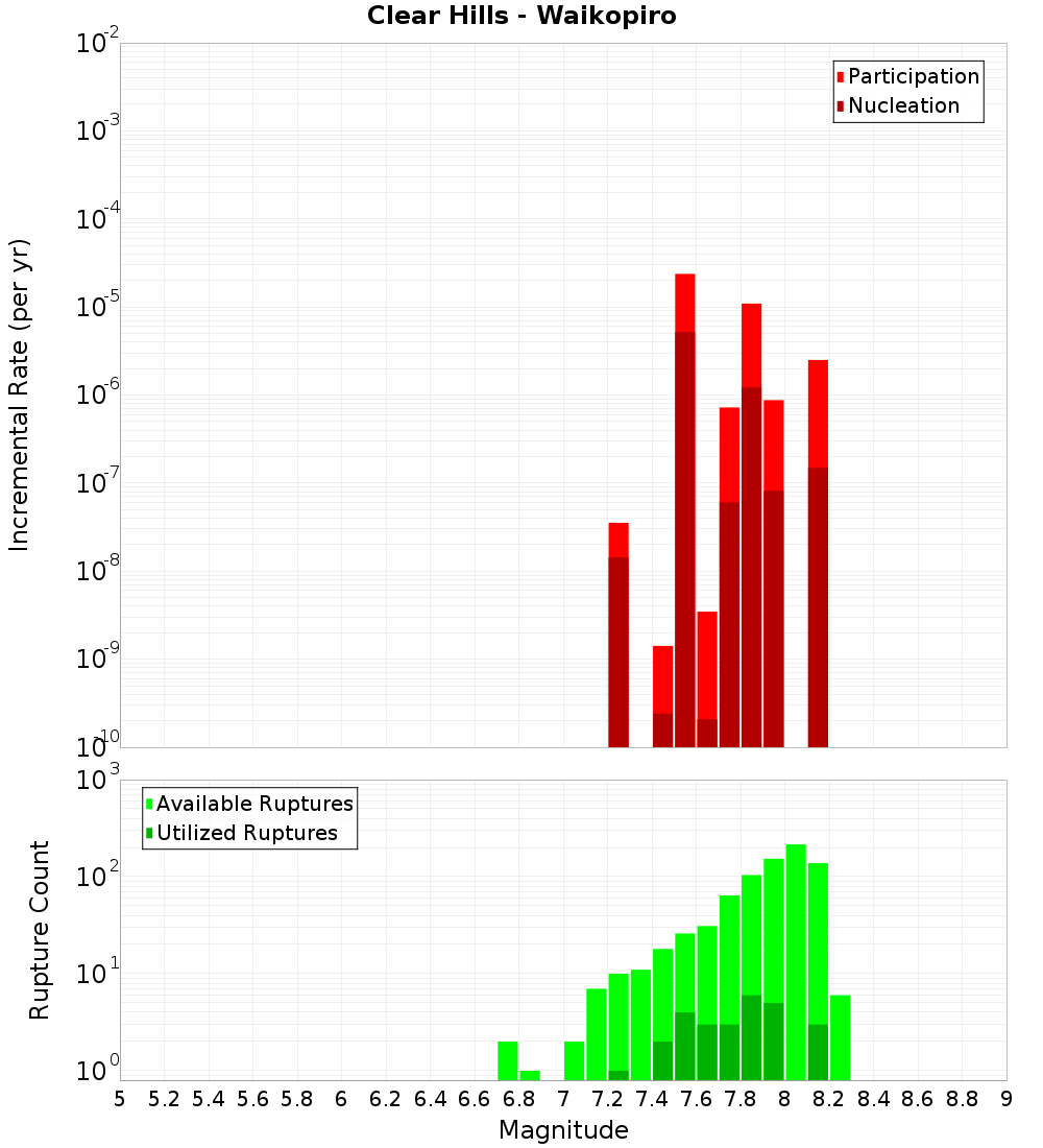 Incremental Plot