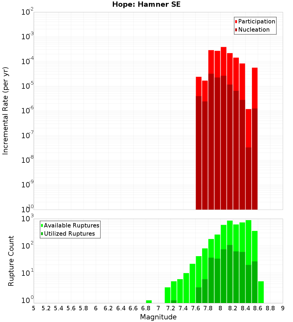 Incremental Plot