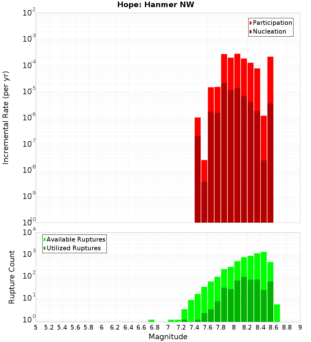 Incremental Plot