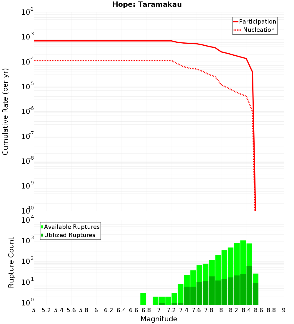 Cumulative Plot