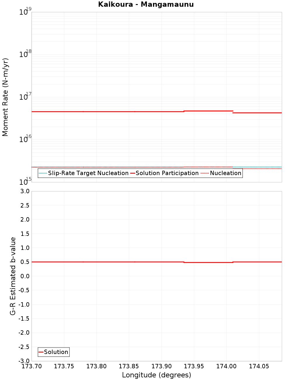 Along-strike plot