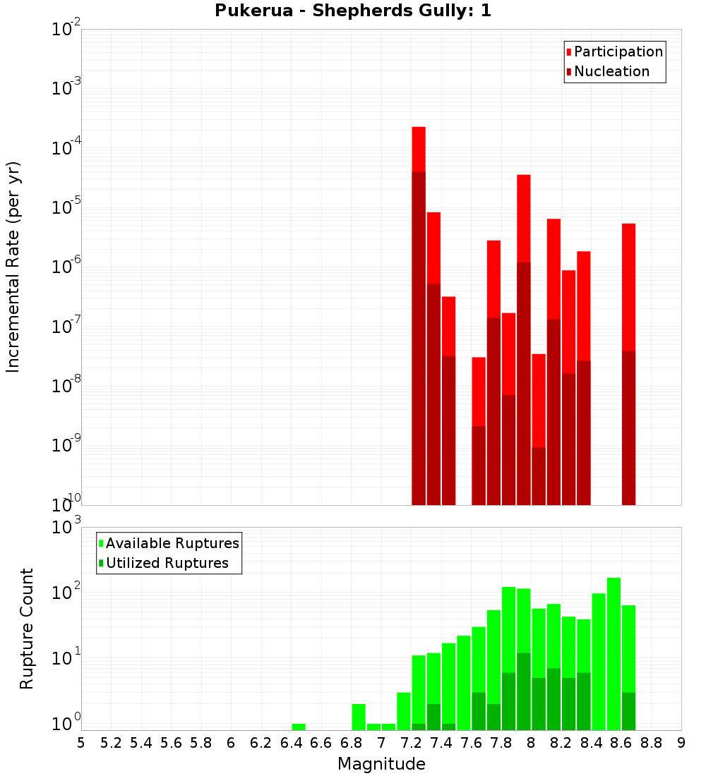 Incremental Plot