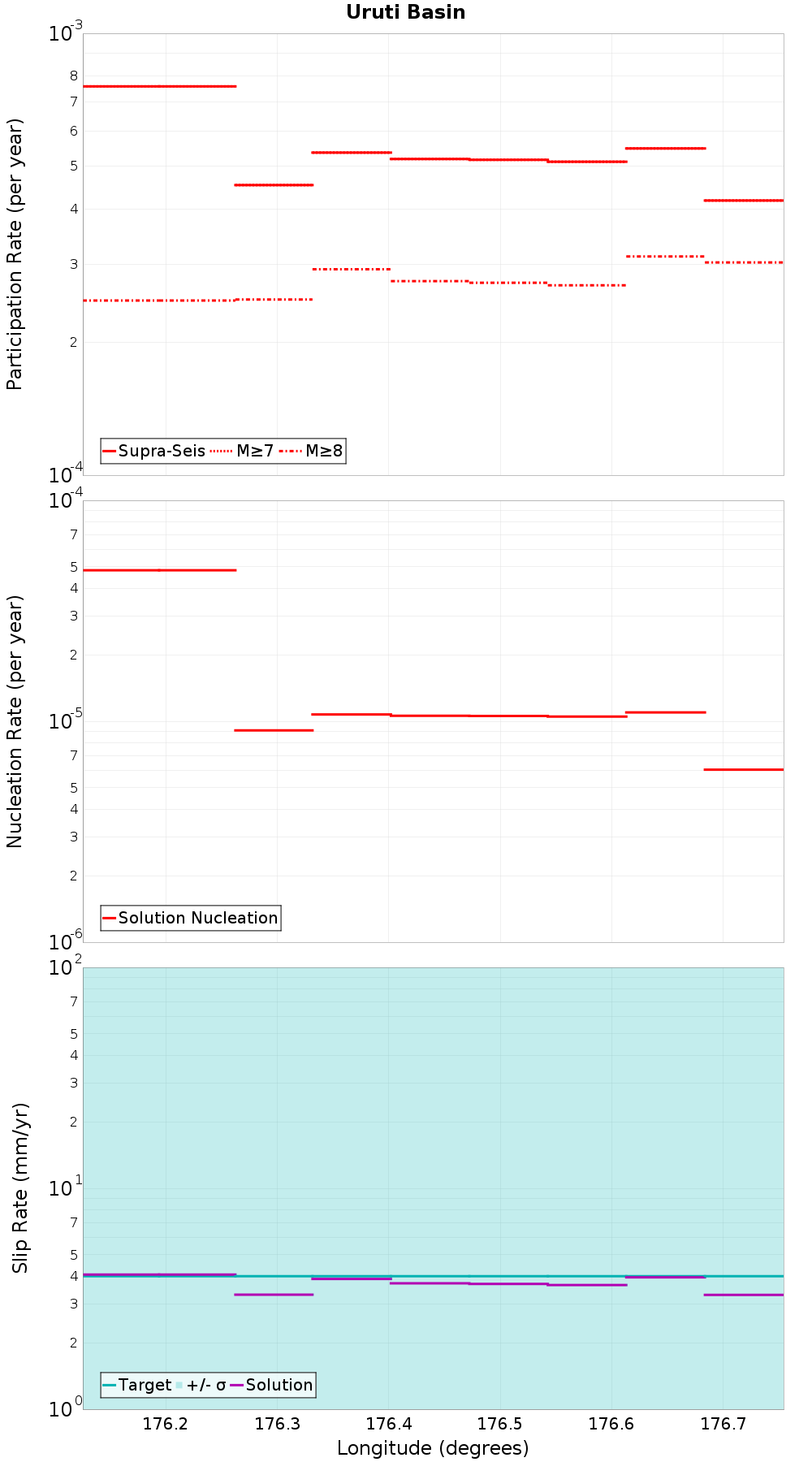Along-strike plot