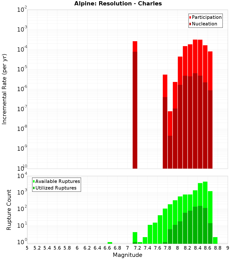 Incremental Plot