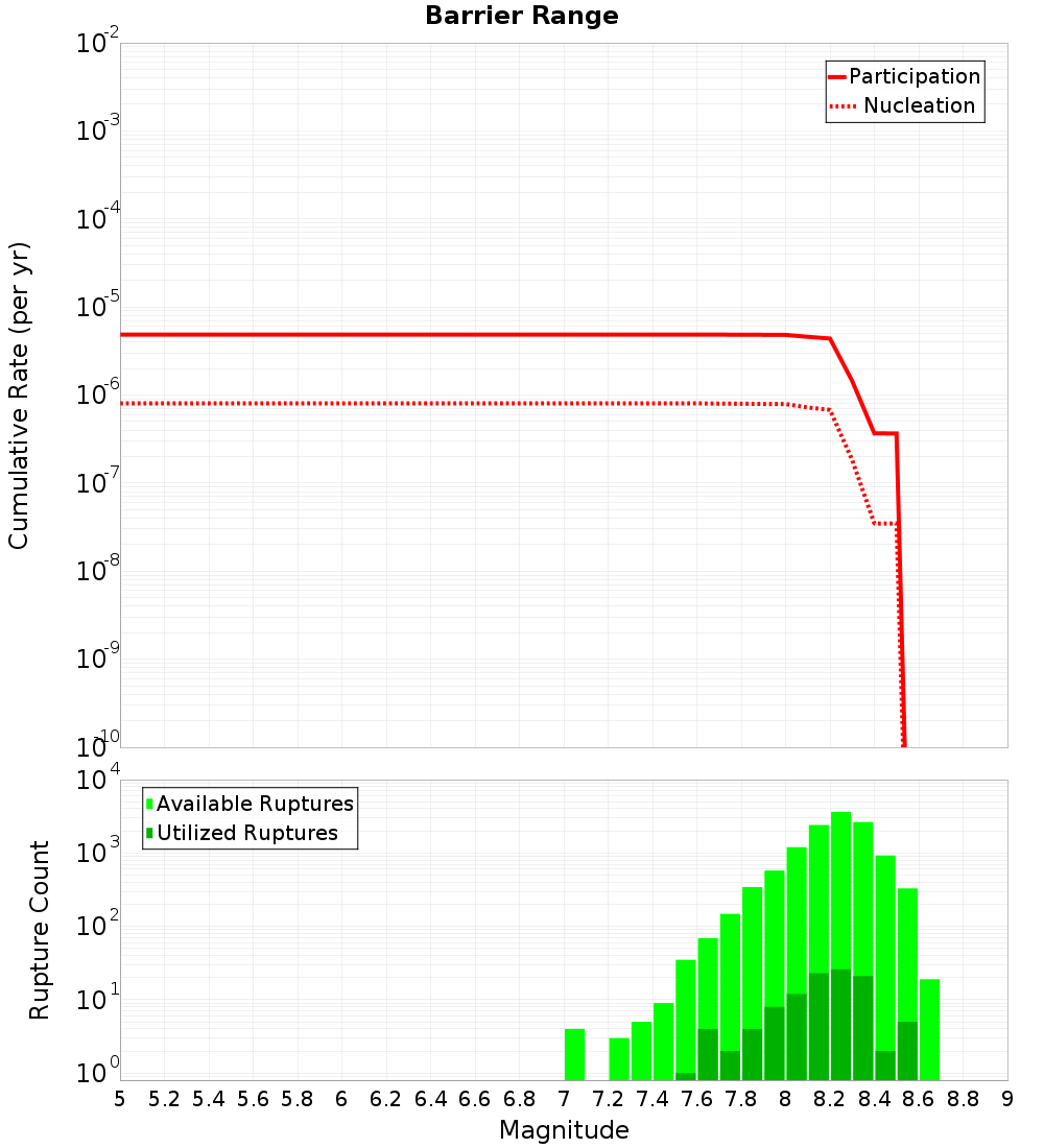 Cumulative Plot