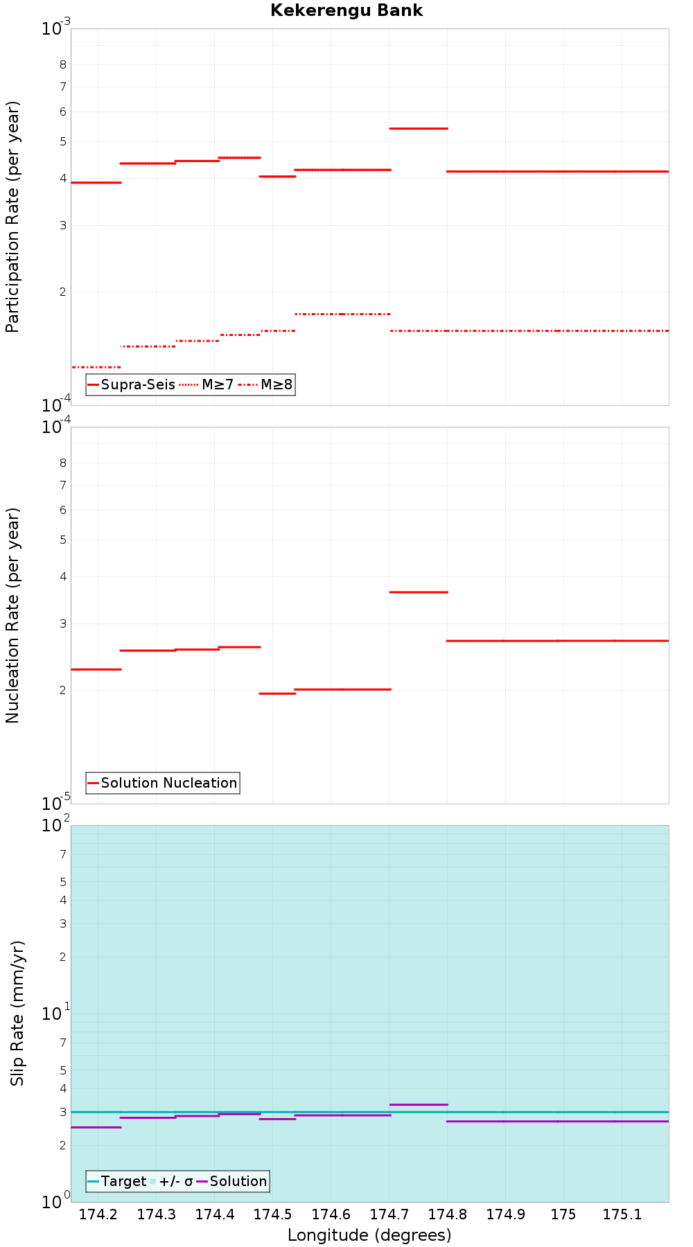 Along-strike plot