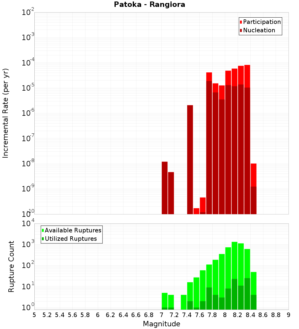 Incremental Plot