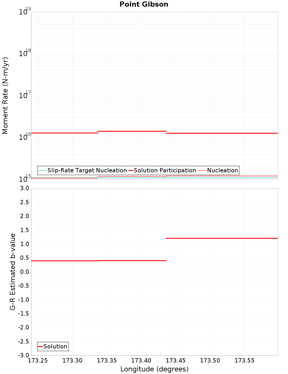 Along-strike plot