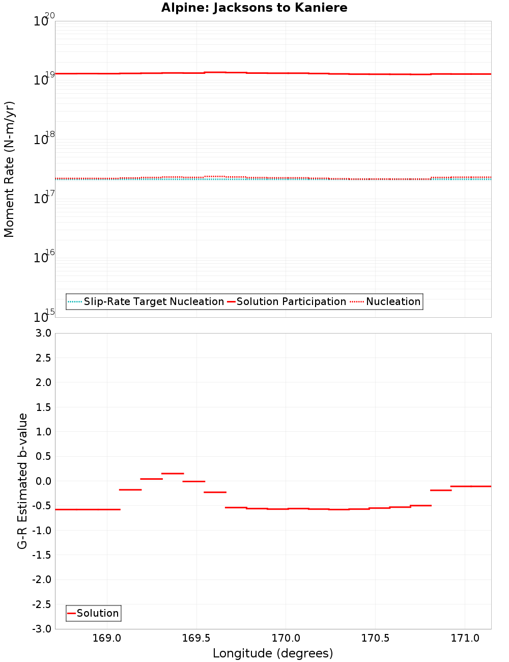 Along-strike plot