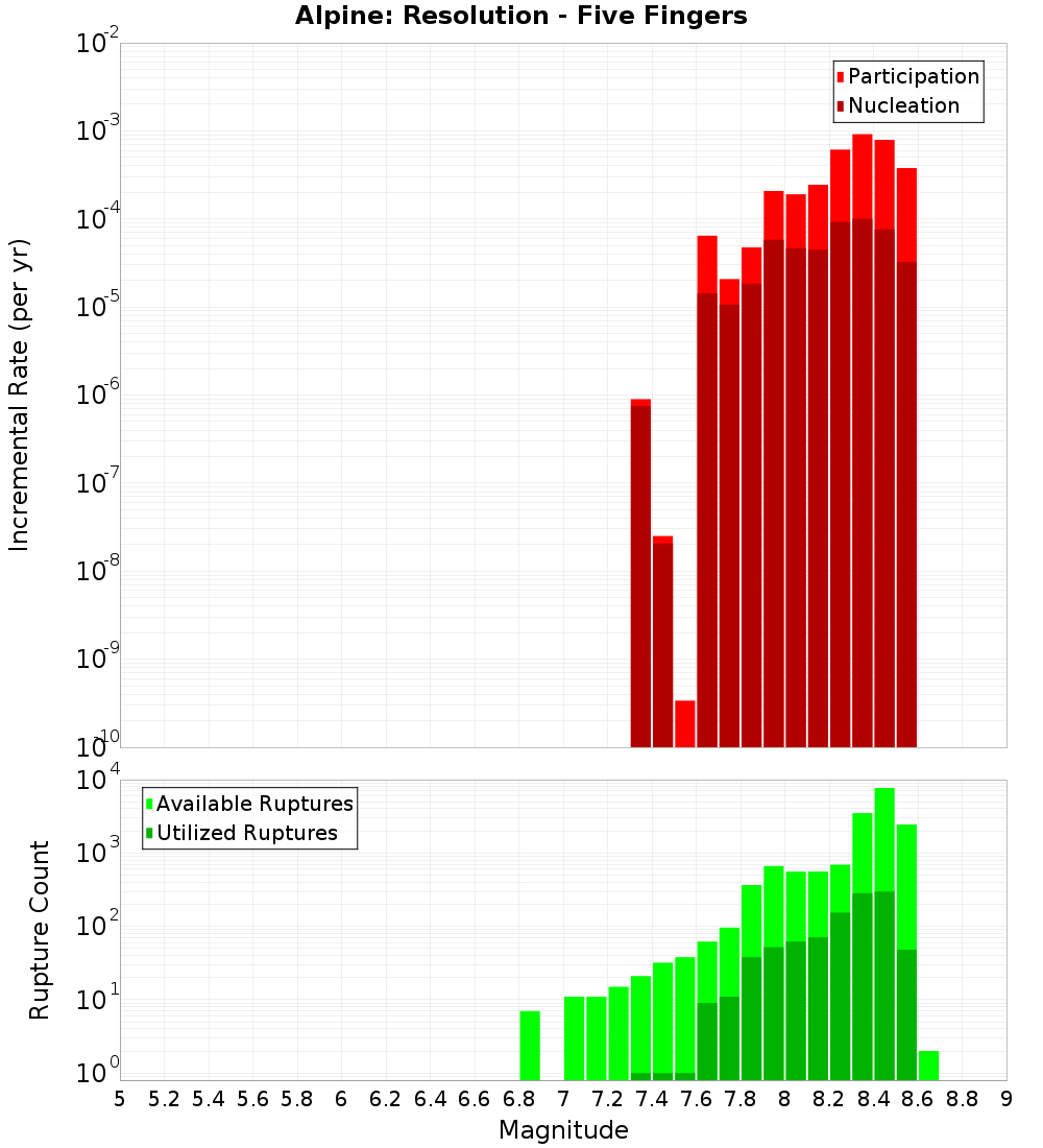Incremental Plot