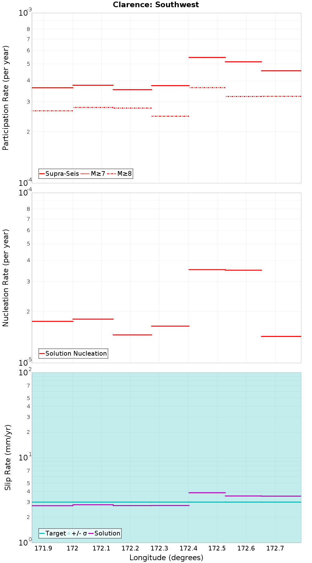 Along-strike plot