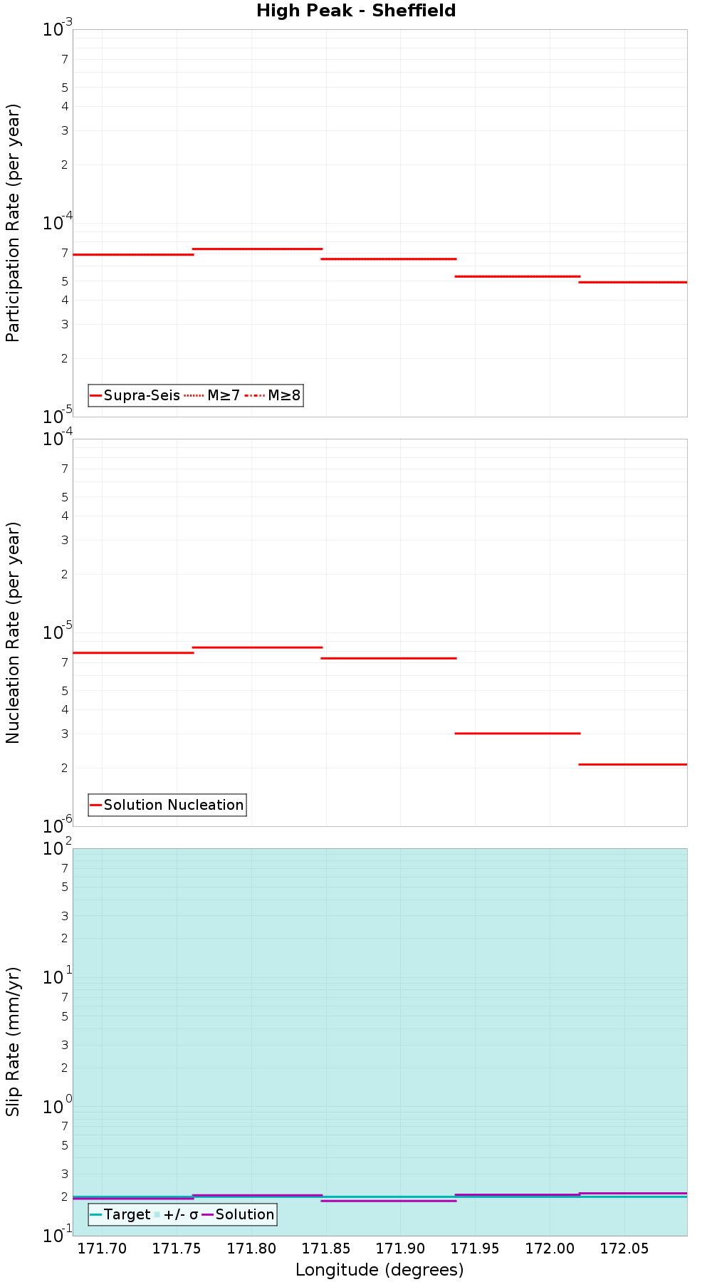 Along-strike plot