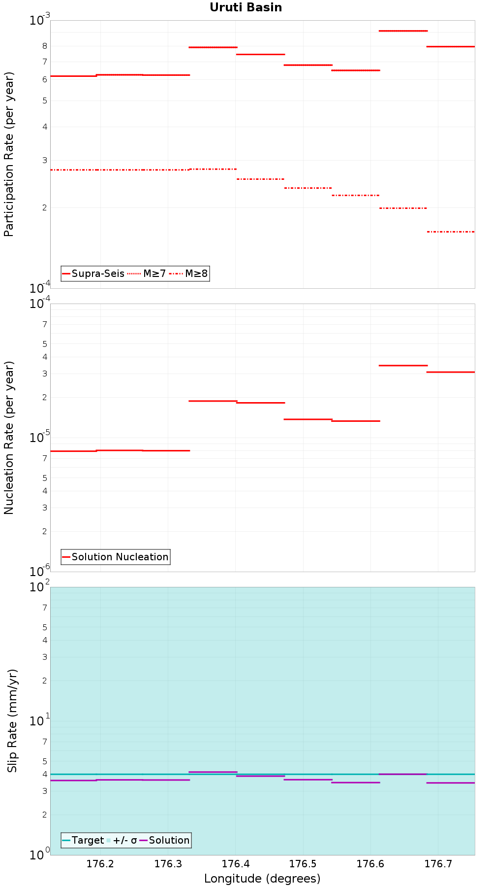 Along-strike plot
