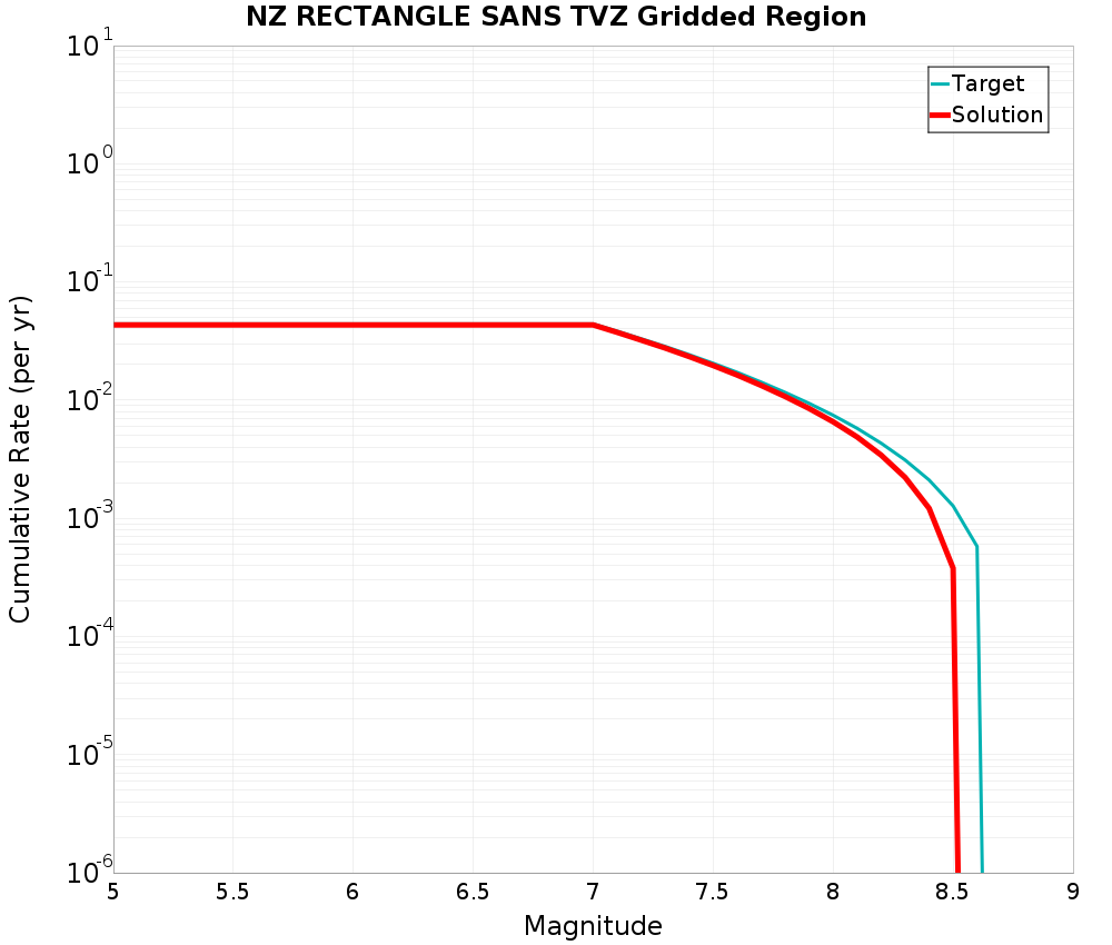 Cumulative Plot