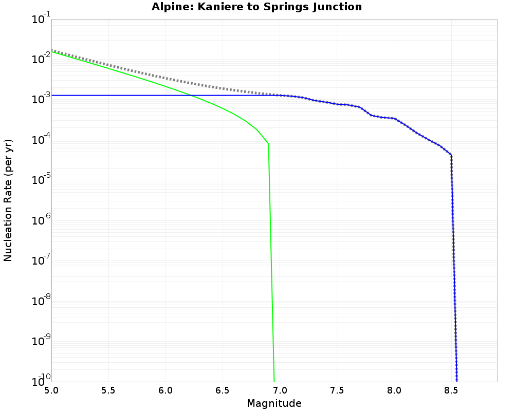 Alpine Kaniere to Springs Junction cumulative nucleation 