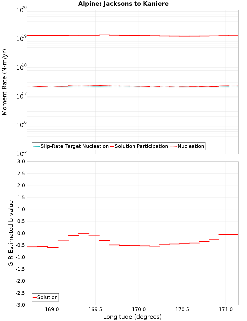 Along-strike plot