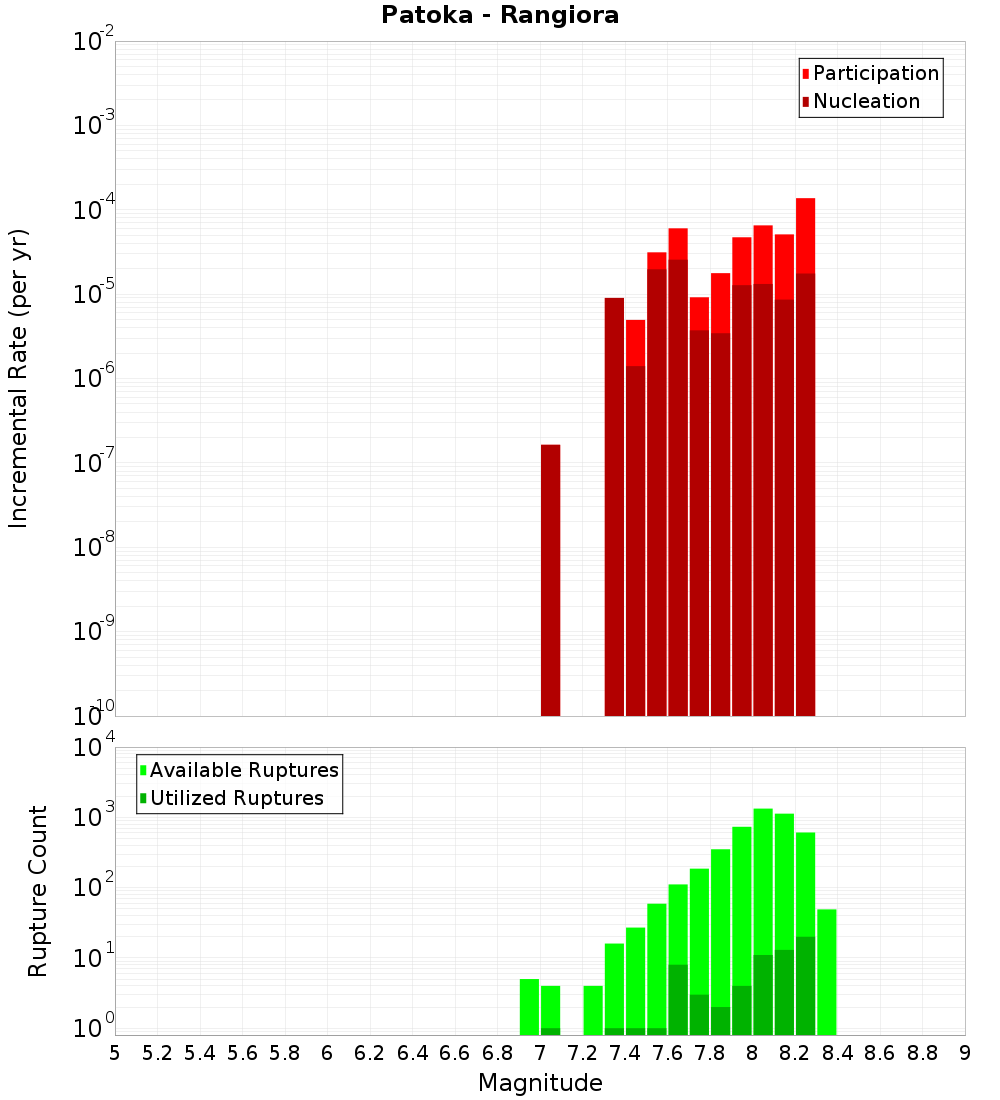 Incremental Plot