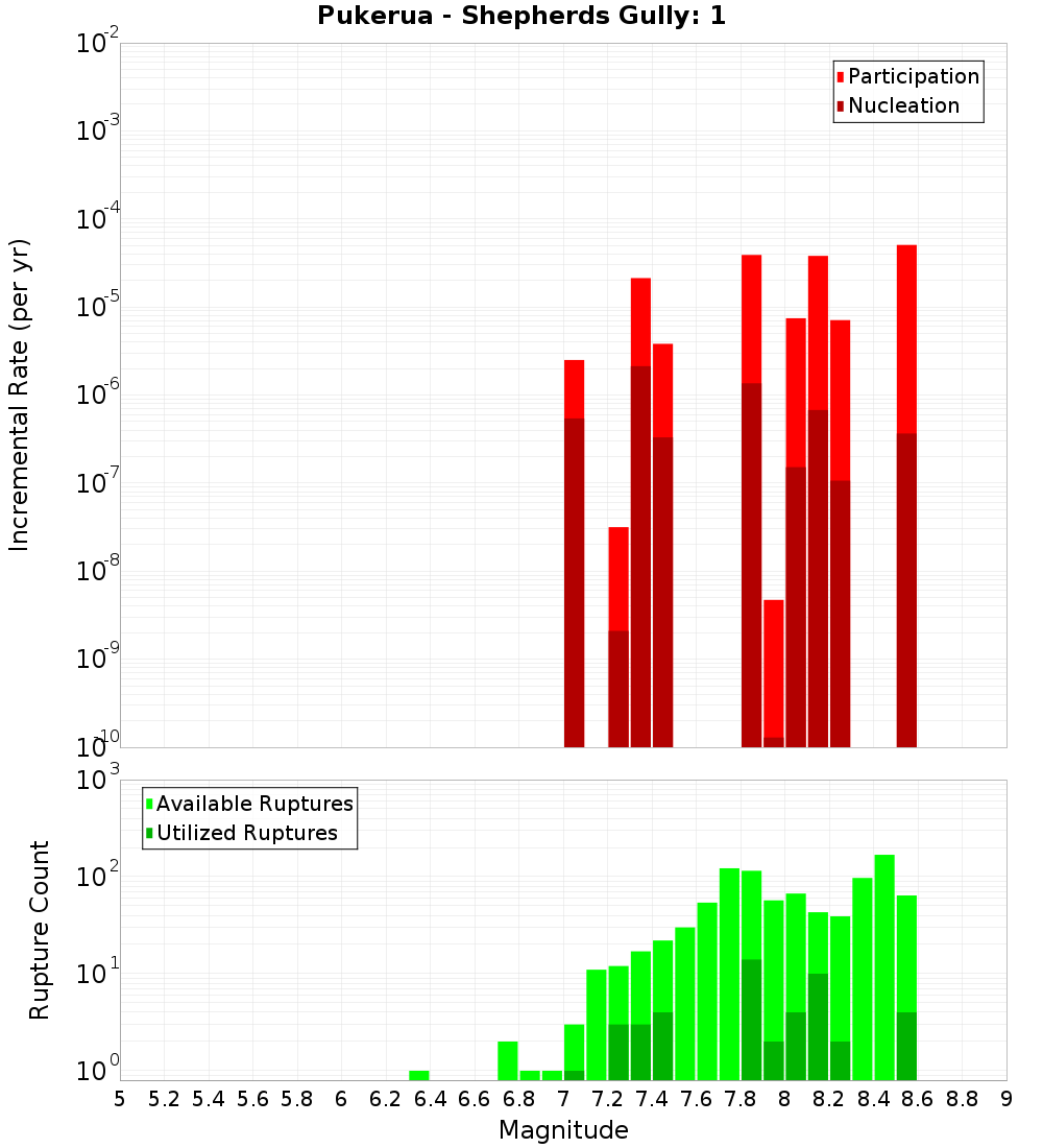 Incremental Plot
