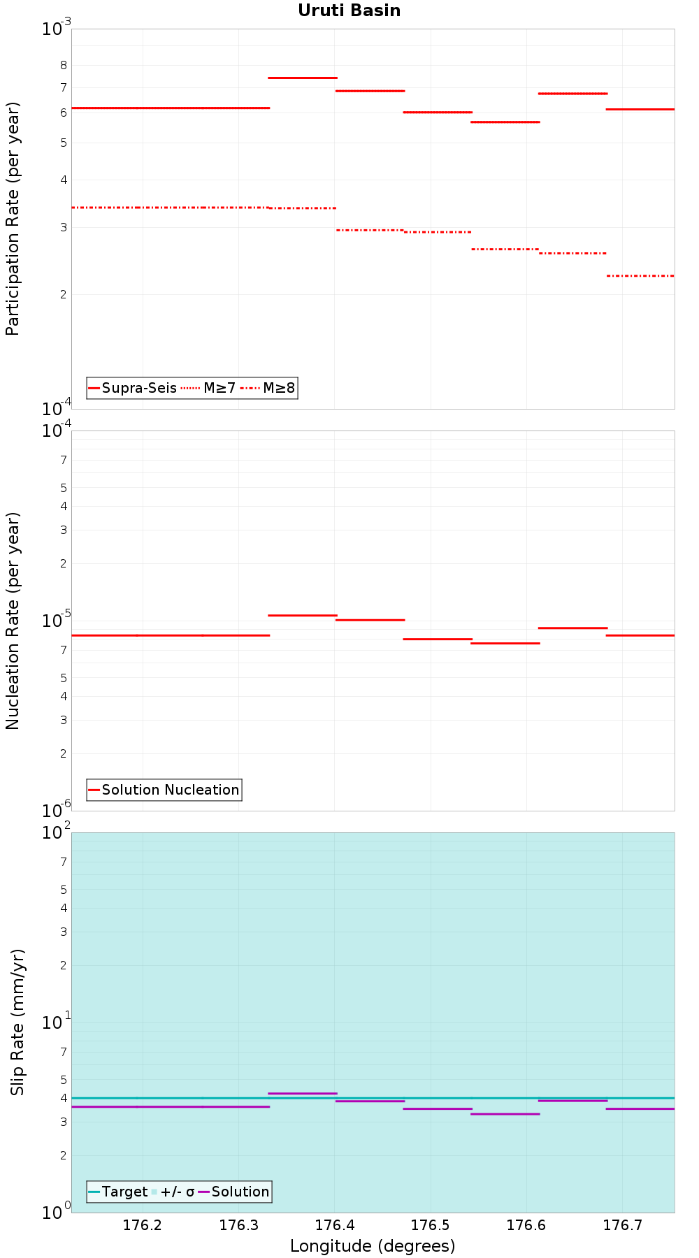Along-strike plot