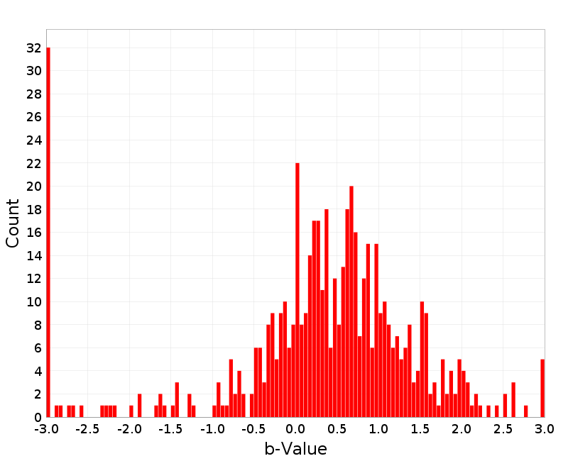 Histogram