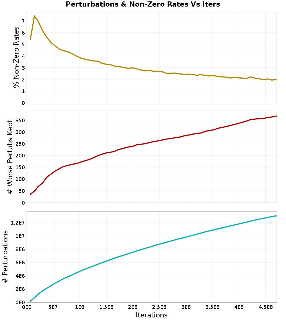 Perturbations